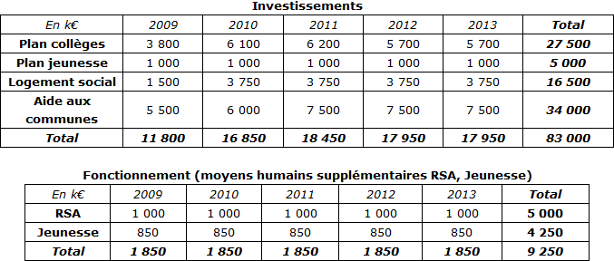 Bilan chiffré du plan de relance départemental